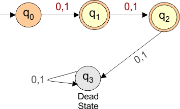 DFA Example 4.3 which Accept string where length of each string is ≤ 2