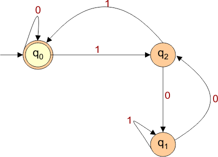DFA Example 5.1 binary integers divisible by 3