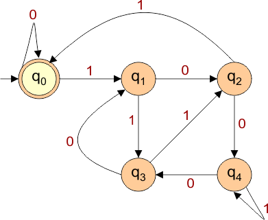 DFA Example 5.4 binary integers divisible by 5