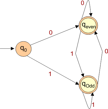 DFA Example 6.4 Even or Odd binary numbers strings