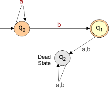DFA Example 6.5 DFA for Language L ending with b