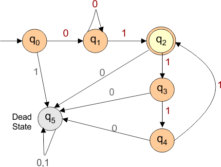 DFA Example 6.6 DFA complex divide condition 1