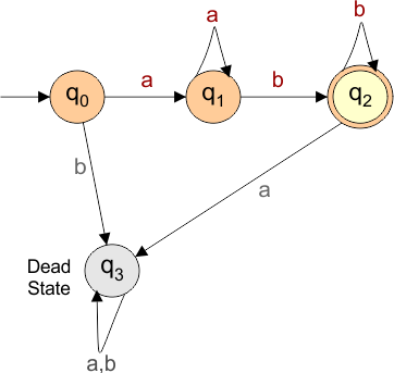 DFA Example 6.7 DFA complex divide condition 2