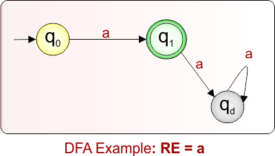 DFA Example 8.1 - RE = a