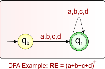 DFA Example 8.10 For Given Regular Expression