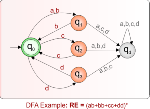 Regular Expression to DFA » CS Taleem