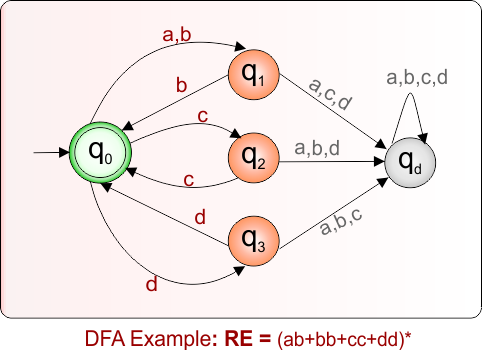 DFA Example 8.11 For Given Regular Expression
