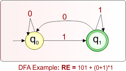 DFA Example 8.12 For Given Regular Expression