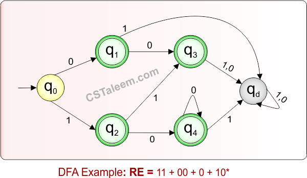 DFA Example 8.13 For Given Regular Expression