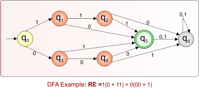 DFA Example 8.14 For Given Regular Expression