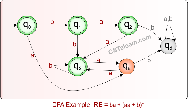 DFA Example 8.15 For Given Regular Expression
