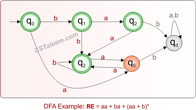 DFA Example 8.16 For Given Regular Expression