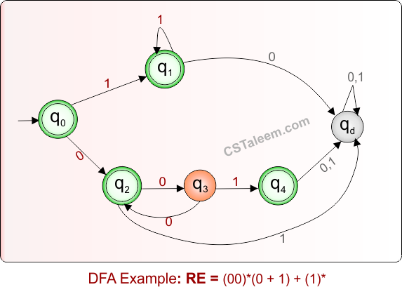 DFA Example 8.17 For Given Regular Expression