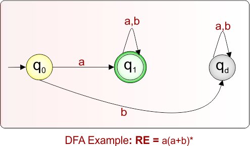 DFA Example 8.19 For Given Regular Expression