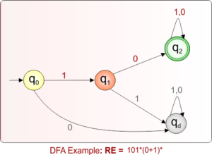 Regular Expression to DFA » CS Taleem