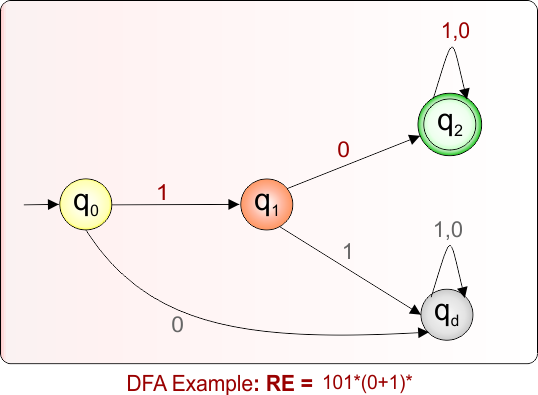 DFA Example 8.20 For Given Regular Expression