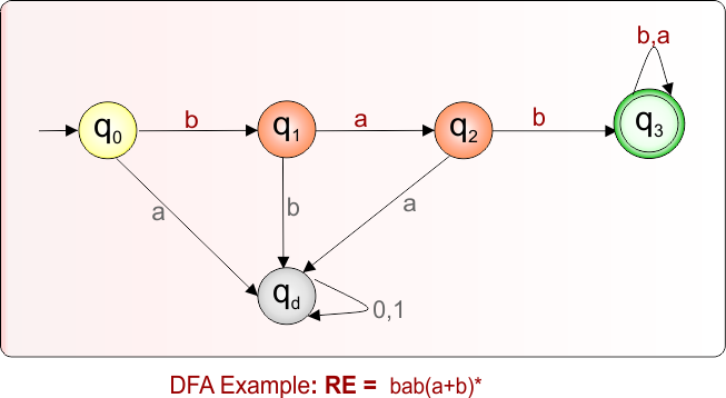 DFA Example 8.21 For Given Regular Expression