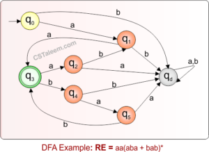 Regular Expression to DFA » CS Taleem