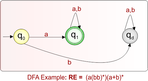 DFA Example 8.23 For Given Regular Expression