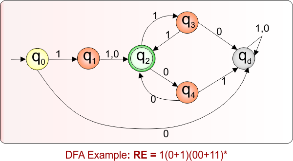 DFA Example 8.24 For Given Regular Expression