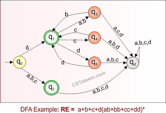 DFA Example 8.26 For Given Regular Expression