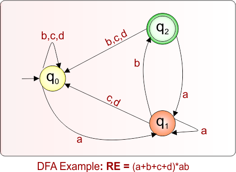 DFA Example 8.28 For Given Regular Expression