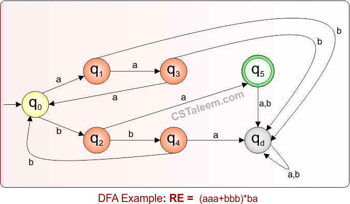 DFA Example 8.29 For Given Regular Expression