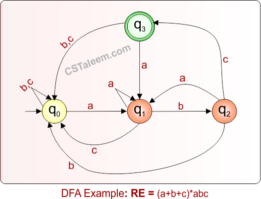 DFA Example 8.30 For Given Regular Expression