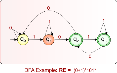 DFA Example 8.31 For Given Regular Expression