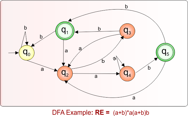 DFA Example 8.32 For Given Regular Expression