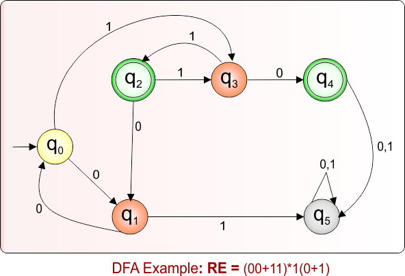 DFA Example 8.33 For Given Regular Expression