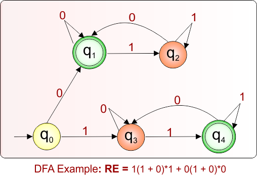 DFA Example 8.34 For Given Regular Expression
