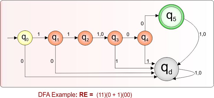 DFA Example 8.35 For Given Regular Expression