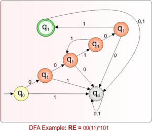 Regular Expression to DFA » CS Taleem