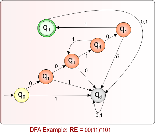 DFA Example 8.36 For Given Regular Expression