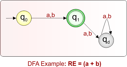 DFA Example 8.4 - RE = a+b