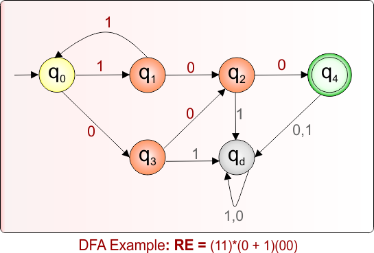 DFA Example 8.41 For Given Regular Expression