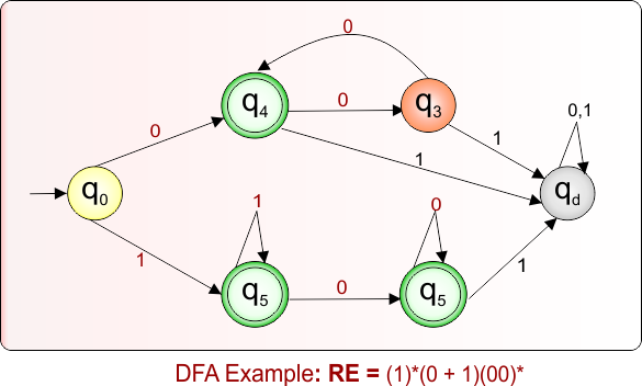 DFA Example 8.42 For Given Regular Expression