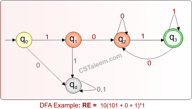 DFA Example 8.43 For Given Regular Expression