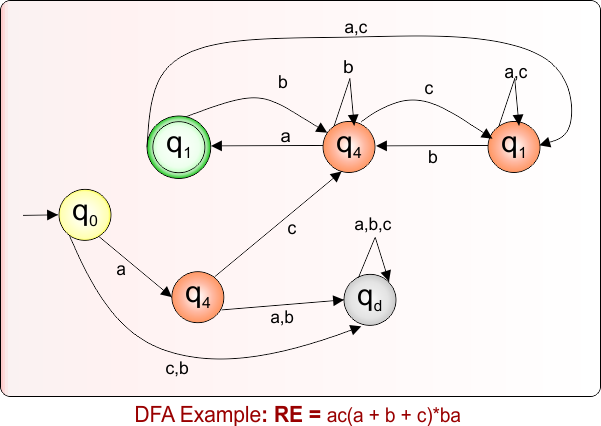 DFA Example 8.44 For Given Regular Expression
