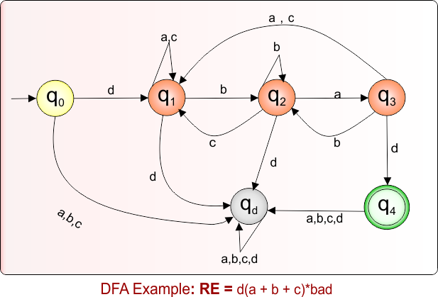 DFA Example 8.45 For Given Regular Expression