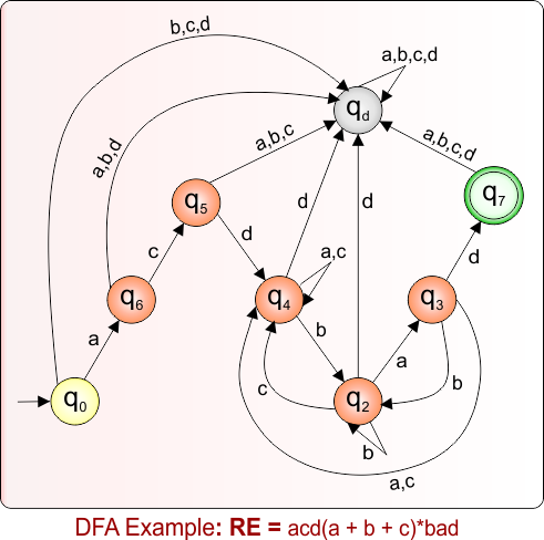 DFA Example 8.46 For Given Regular Expression