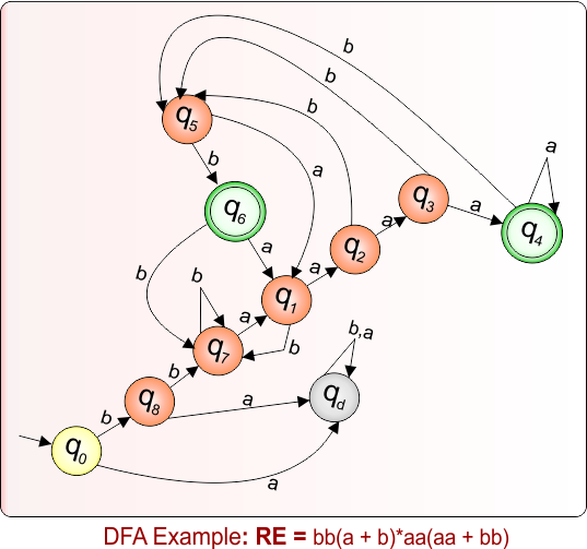 DFA Example 8.47 For Given Regular Expression
