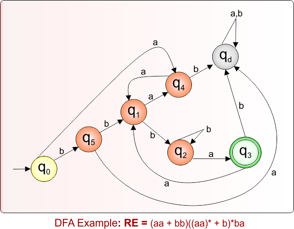 DFA Example 8.48 For Given Regular Expression