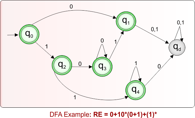 DFA Example 8.49 For Given Regular Expression