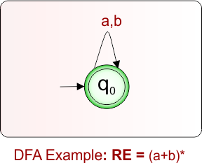 DFA Example 8.5 - RE = (a+b)closure