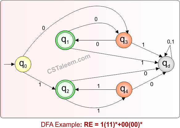 DFA Example 8.50 For Given Regular Expression