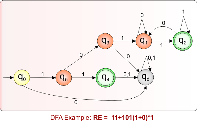 DFA Example 8.51 For Given Regular Expression