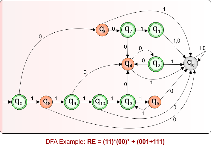 DFA Example 8.52 For Given Regular Expression