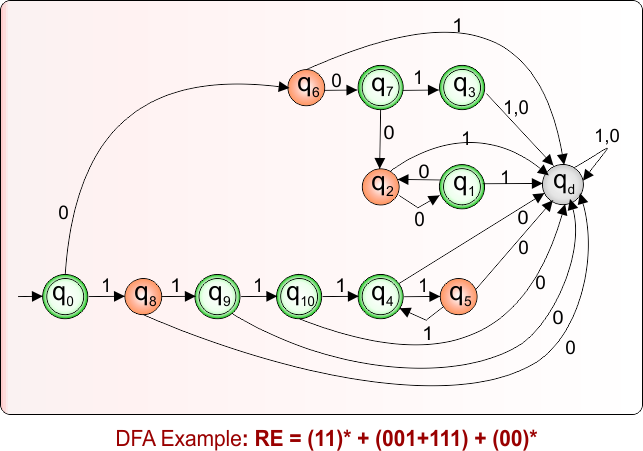 DFA Example 8.53 For Given Regular Expression